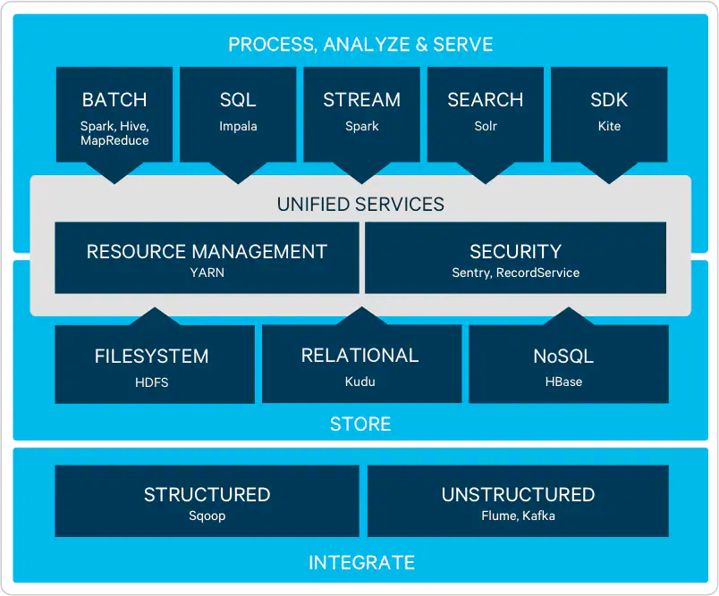 Hadoop as a service 