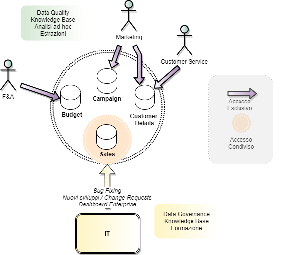 Strumenti per attuare la data democratization